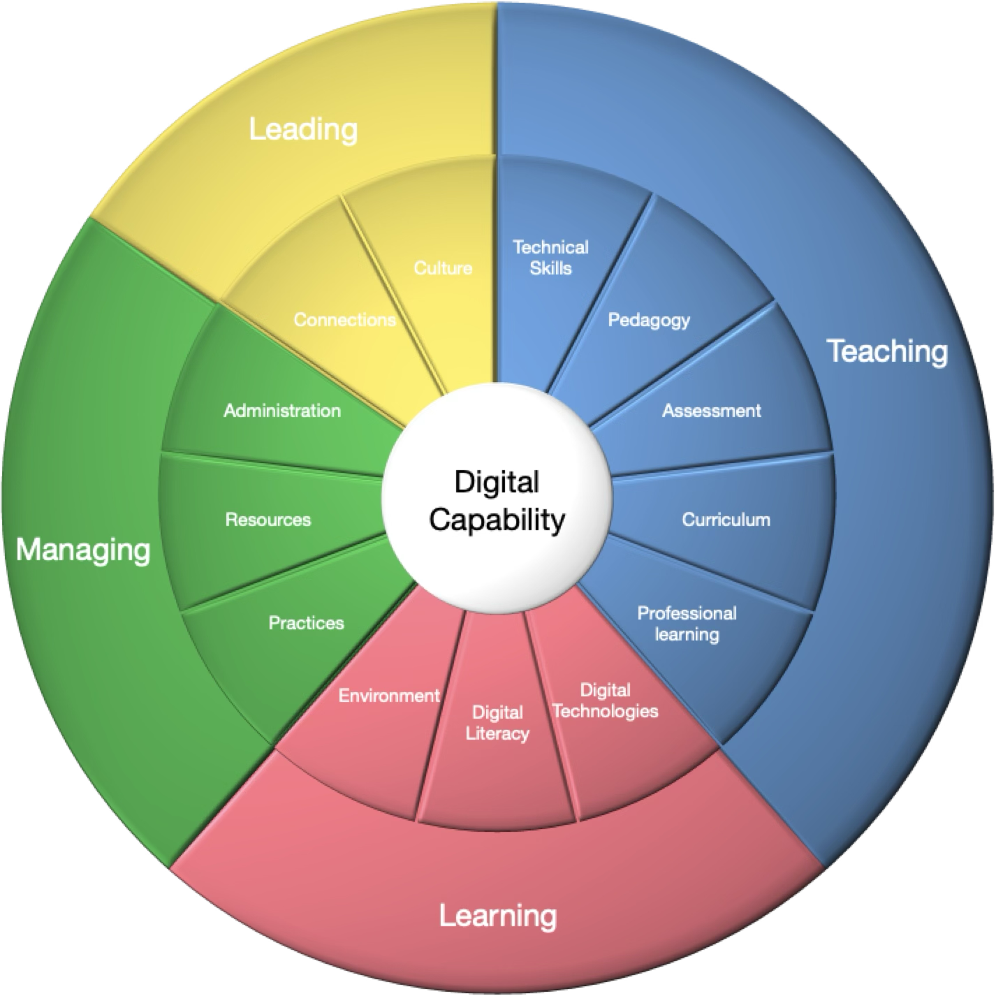 Digital Transformation Tool